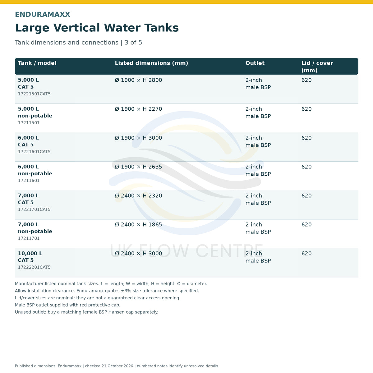 Enduramaxx large vertical water tanks dimensions and connections, part 3 of 5. Manufacturer-listed nominal sizes, with configuration differences and unresolved details identified by numbered notes.
