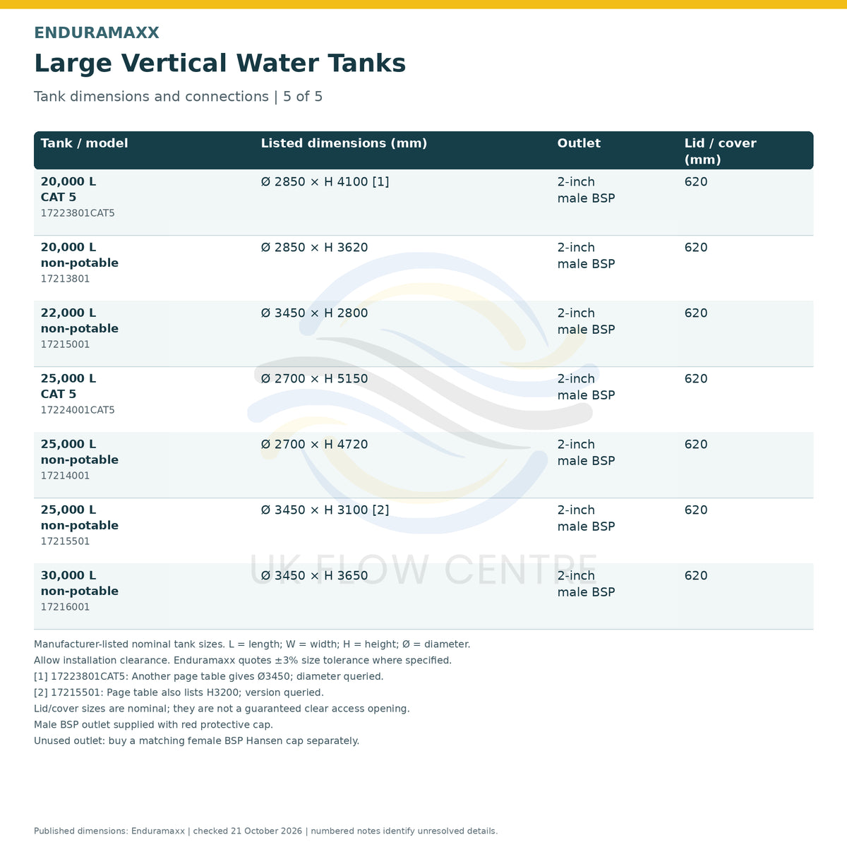 Enduramaxx large vertical water tanks dimensions and connections, part 5 of 5. Manufacturer-listed nominal sizes, with configuration differences and unresolved details identified by numbered notes.