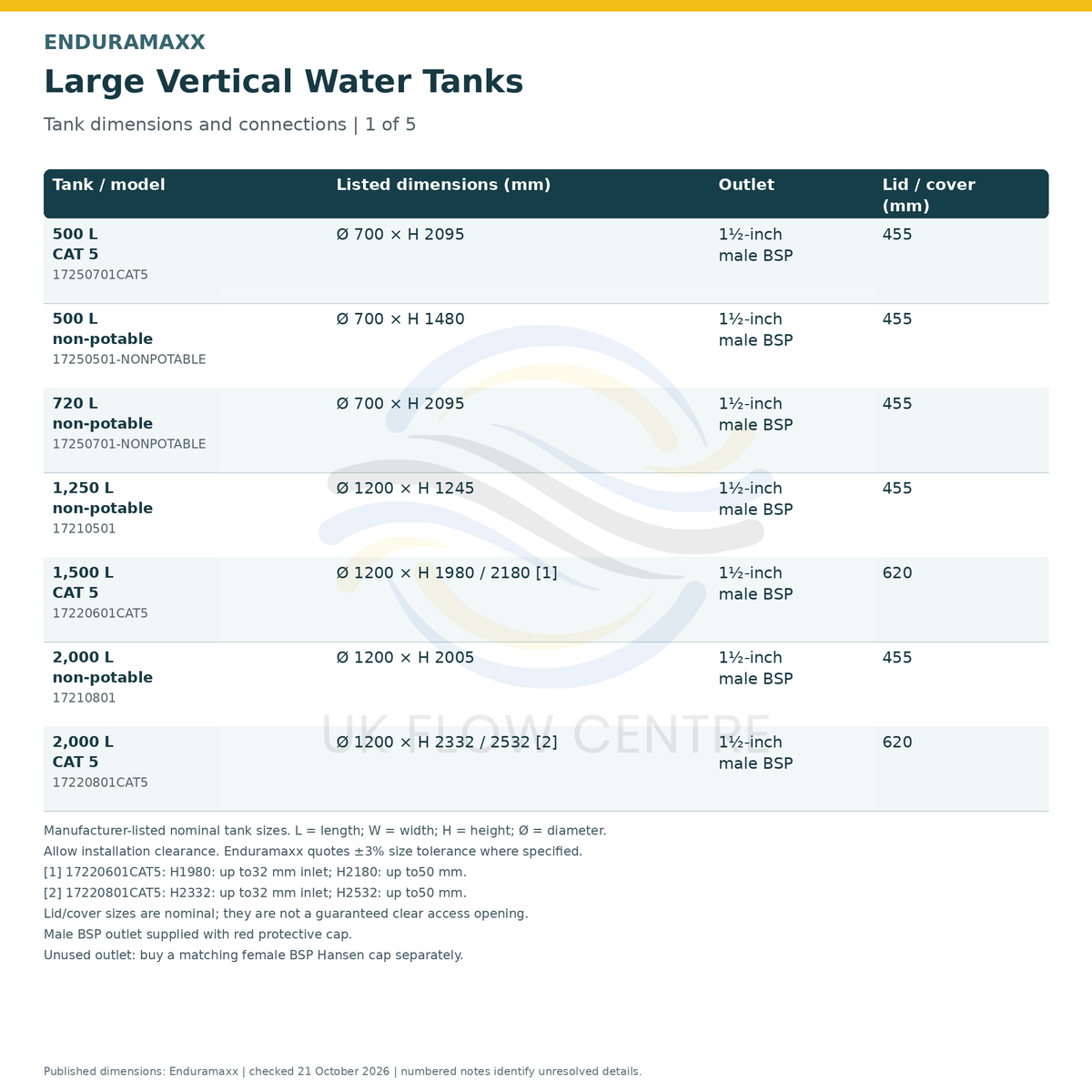 Enduramaxx large vertical water tanks dimensions and connections, part 1 of 5. Manufacturer-listed nominal sizes, with configuration differences and unresolved details identified by numbered notes.