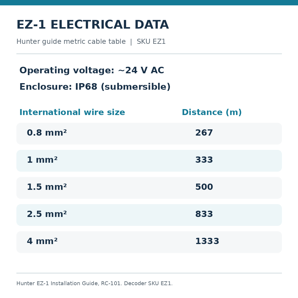 Hunter EZ-1 24 V AC IP68 specifications and metric cable distance table