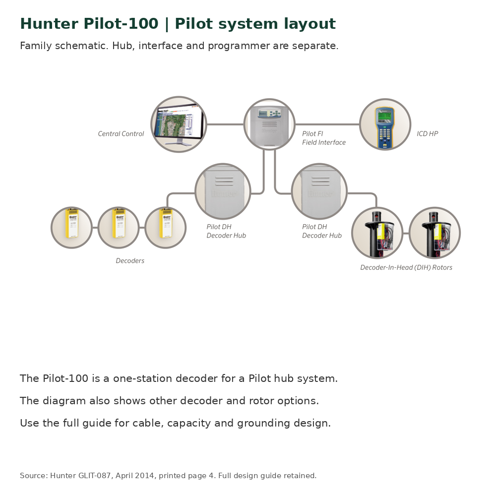 Hunter Pilot decoder family system schematic showing central control, field interface, hubs and decoders