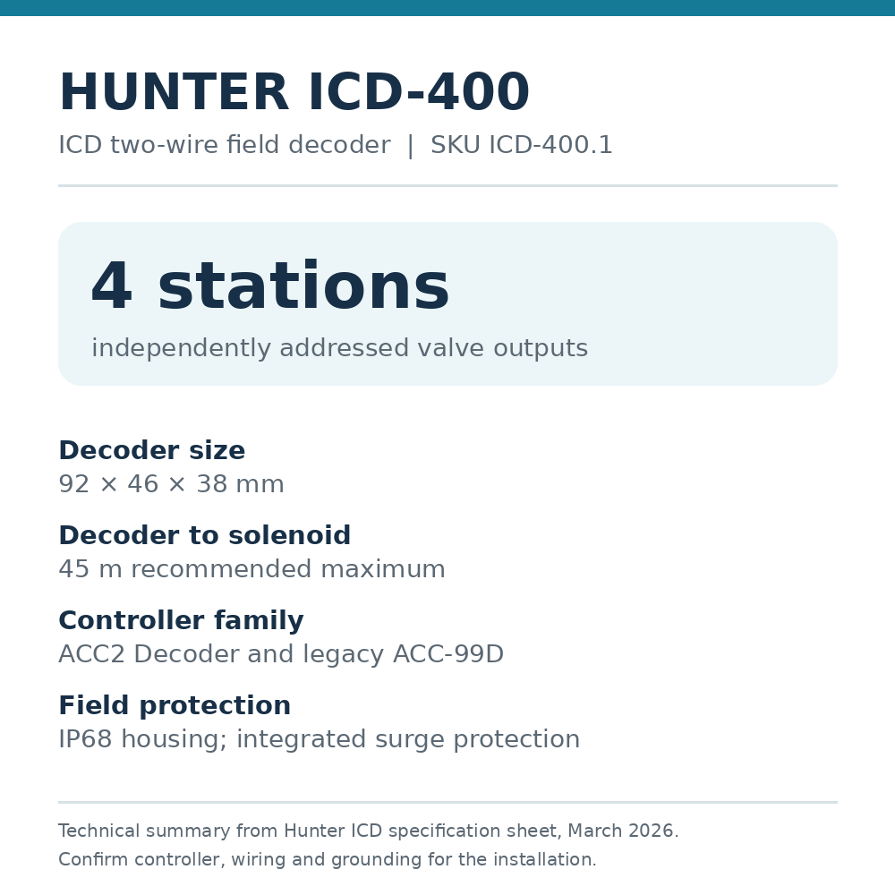 Hunter ICD-400 decoder technical summary showing station count, size, controller compatibility, 45 m solenoid distance and IP68 protection