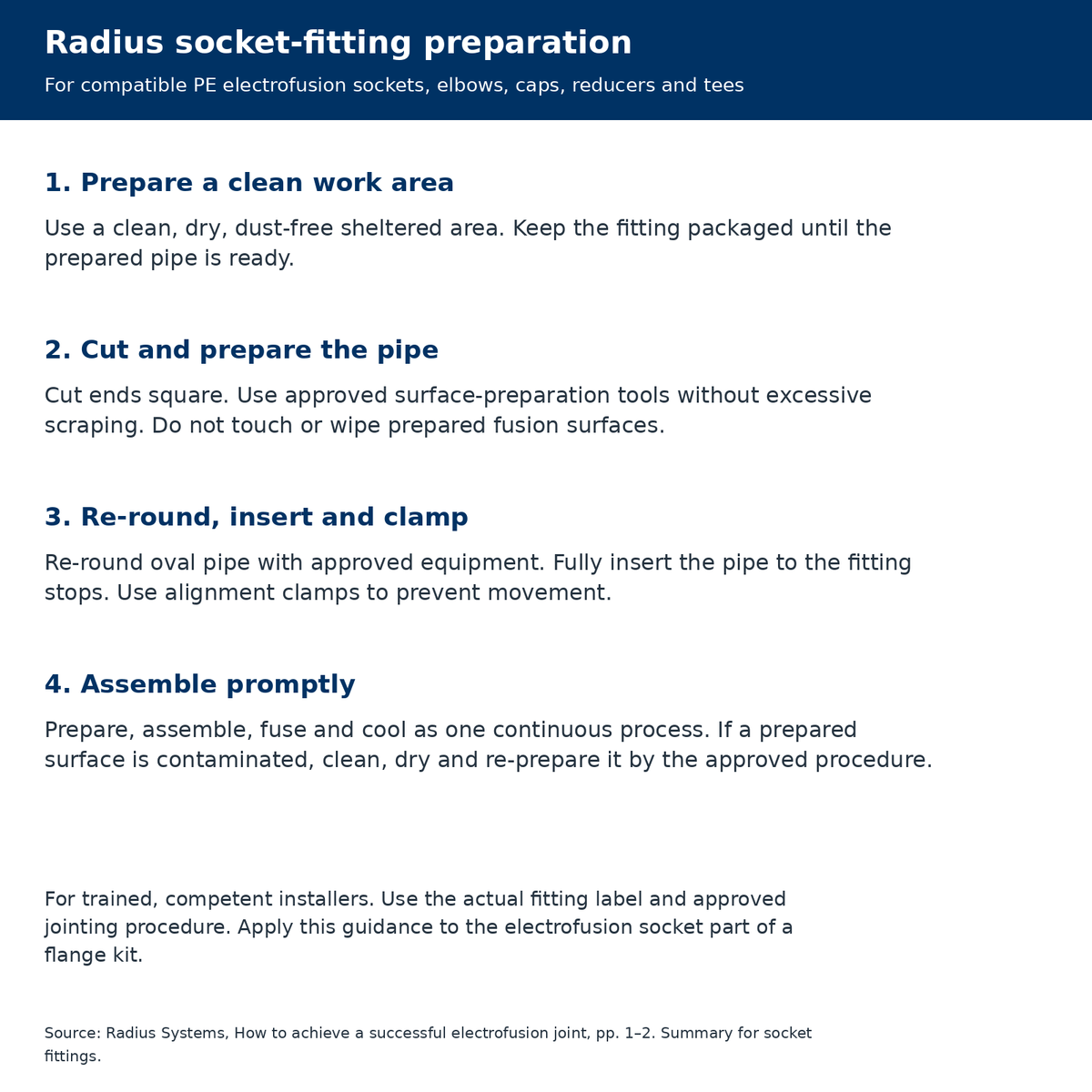 Radius Systems guidance for small PE electrofusion socket fittings: sheltered preparation, square pipe ends, scraping, re-rounding, insertion and alignment clamps.