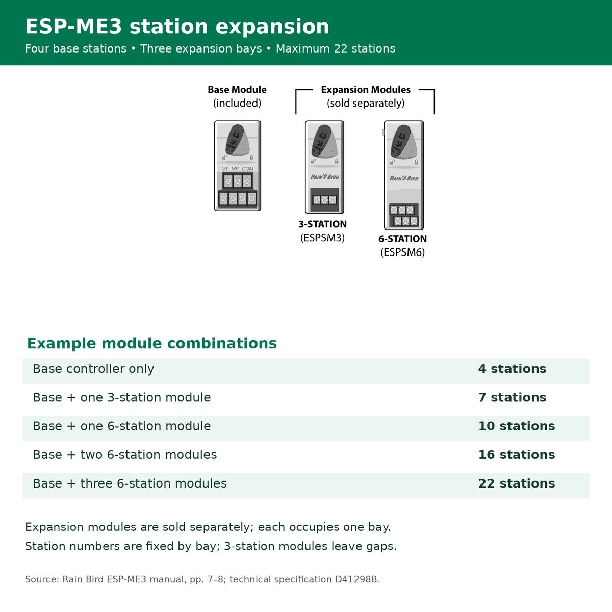 Rain Bird ESP-ME3 base and ESPSM3/ESPSM6 modules with example station expansion combinations up to 22 stations