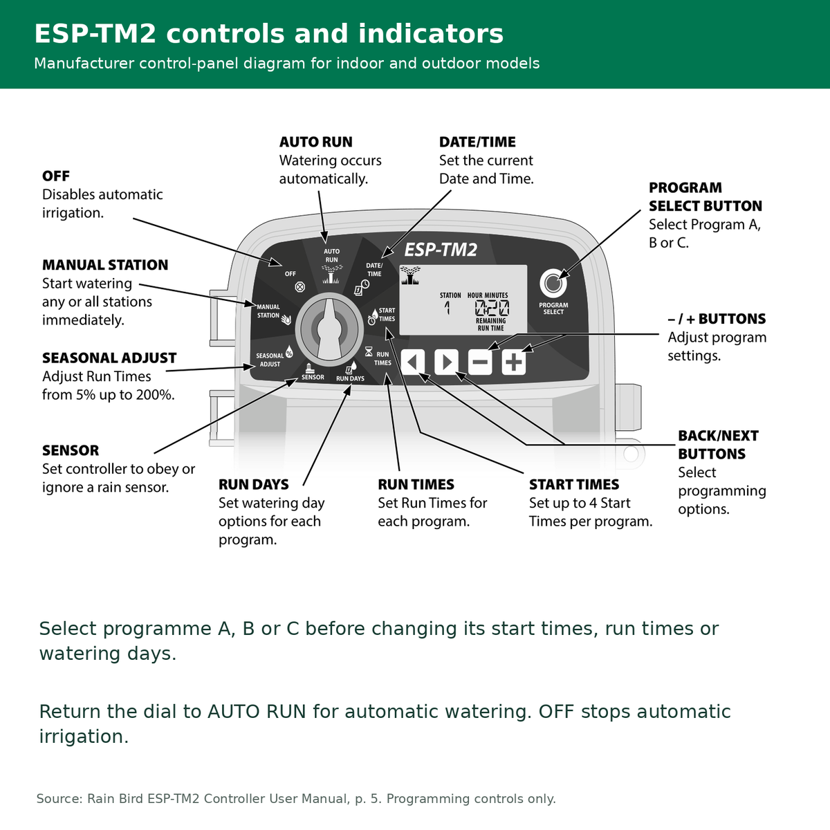 Rain Bird ESP-TM2 manufacturer labelled control-panel diagram for indoor and outdoor models