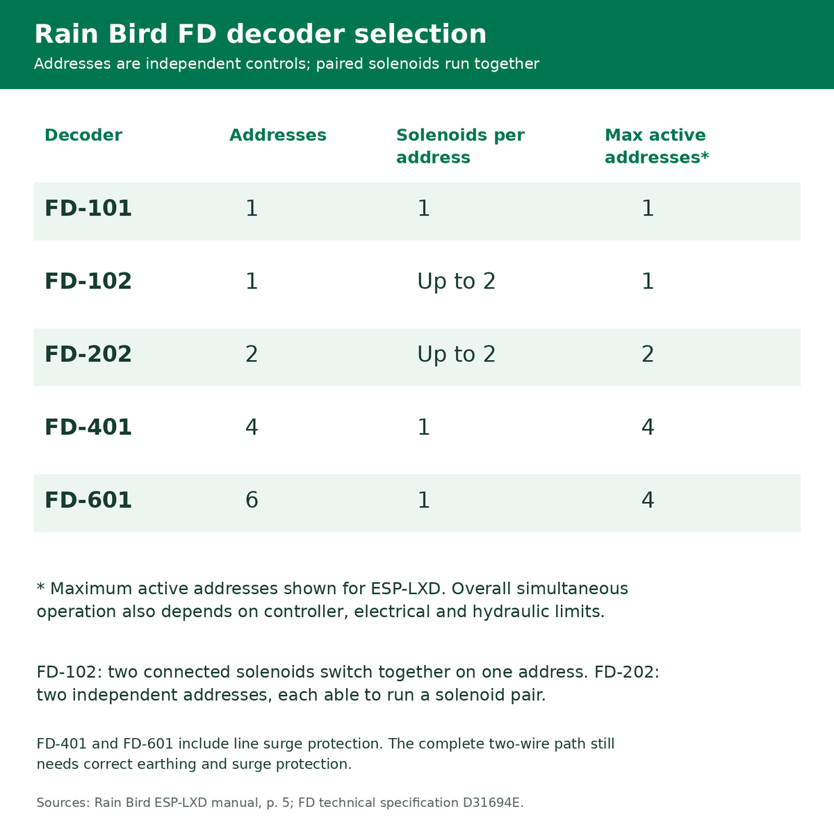 Rain Bird FD-101 FD-102 FD-202 FD-401 and FD-601 address and solenoid capacity table for ESP-LXD systems