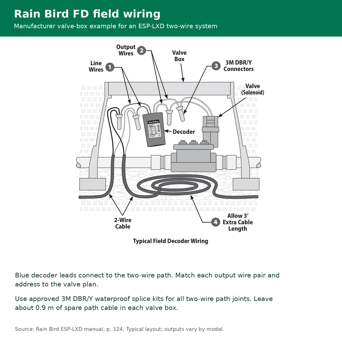 Rain Bird manufacturer typical FD decoder valve-box wiring diagram for an ESP-LXD two-wire system