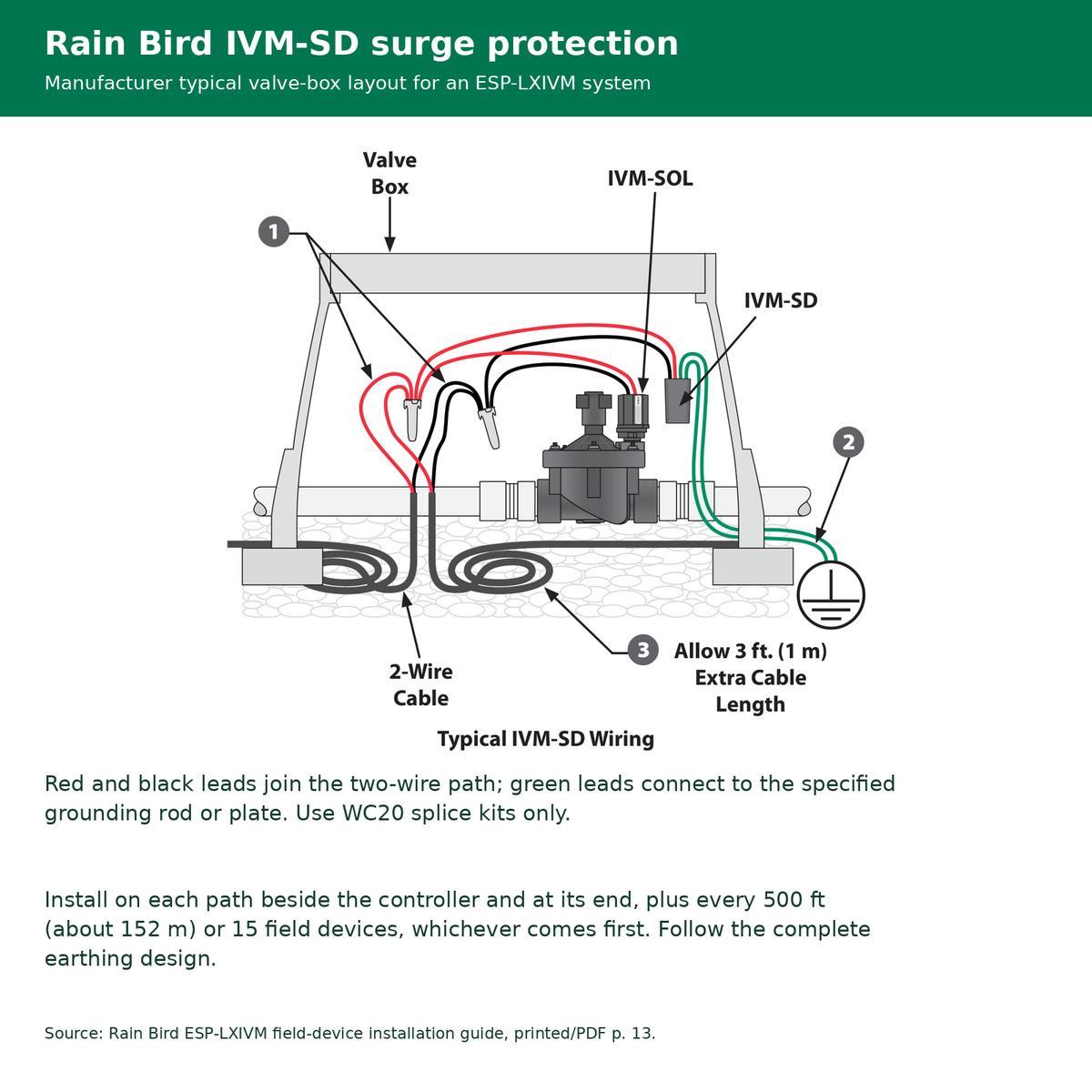 Rain Bird IVM-SD manufacturer surge-device diagram showing two-wire path connections, green grounding leads and required placement intervals.