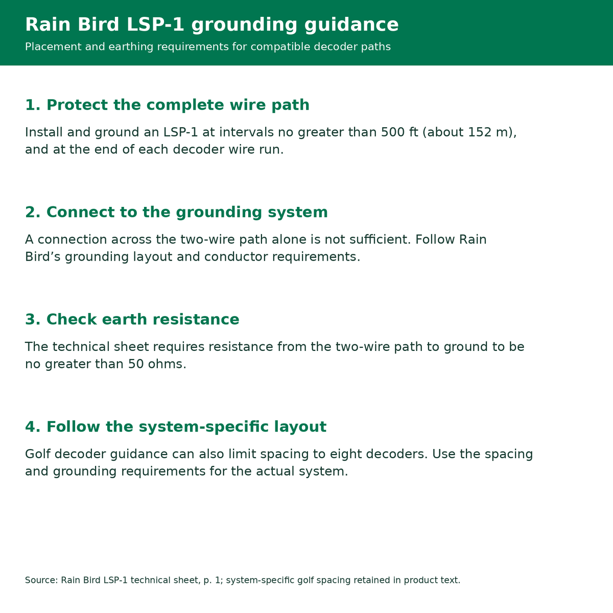 Rain Bird LSP-1 readable grounding guidance: maximum 500 ft spacing, wire-run ends, earthing and maximum 50 ohm resistance.