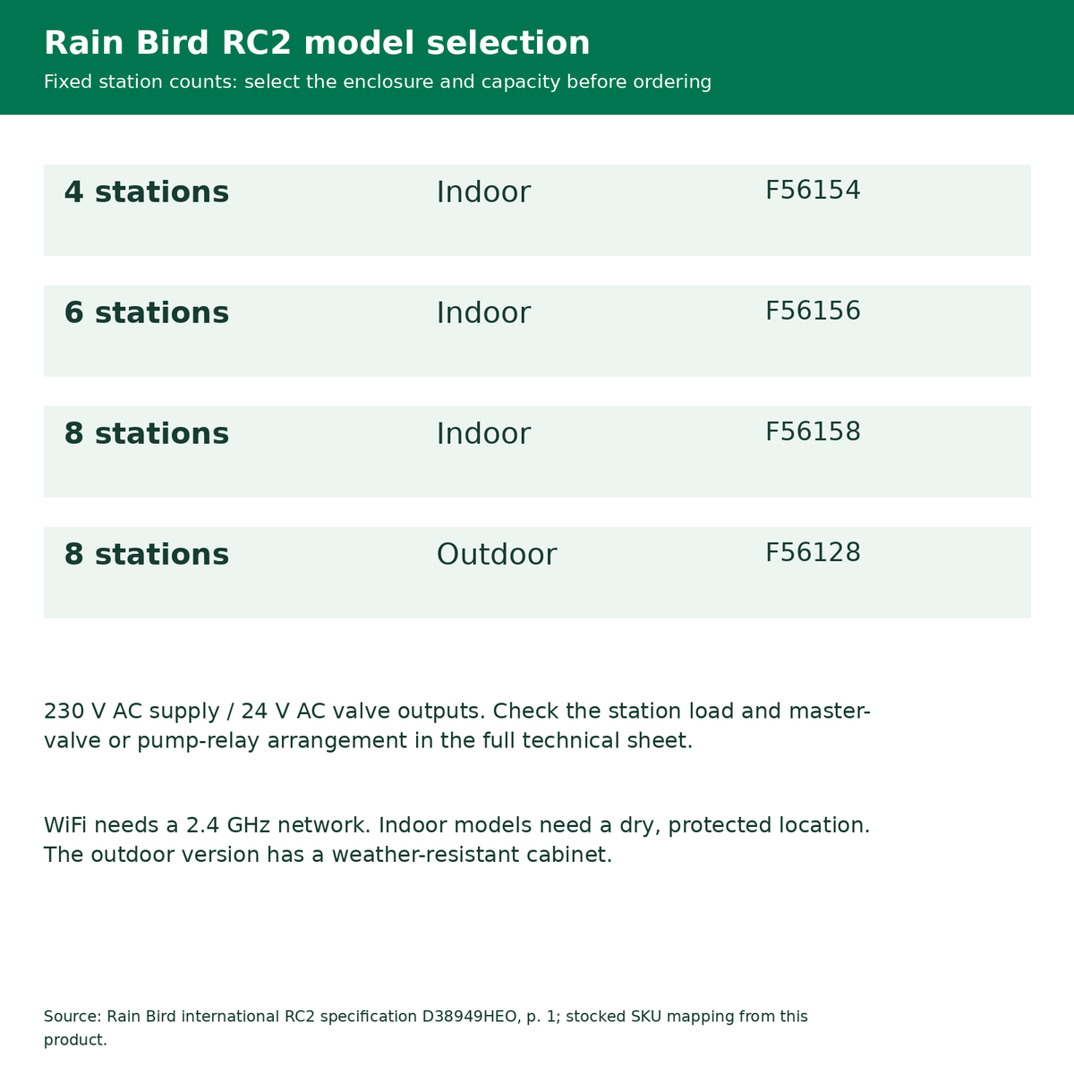 Rain Bird RC2 selection chart for stocked 4, 6 and 8-station indoor and 8-station outdoor controllers, with 230 V and 2.4 GHz requirements.
