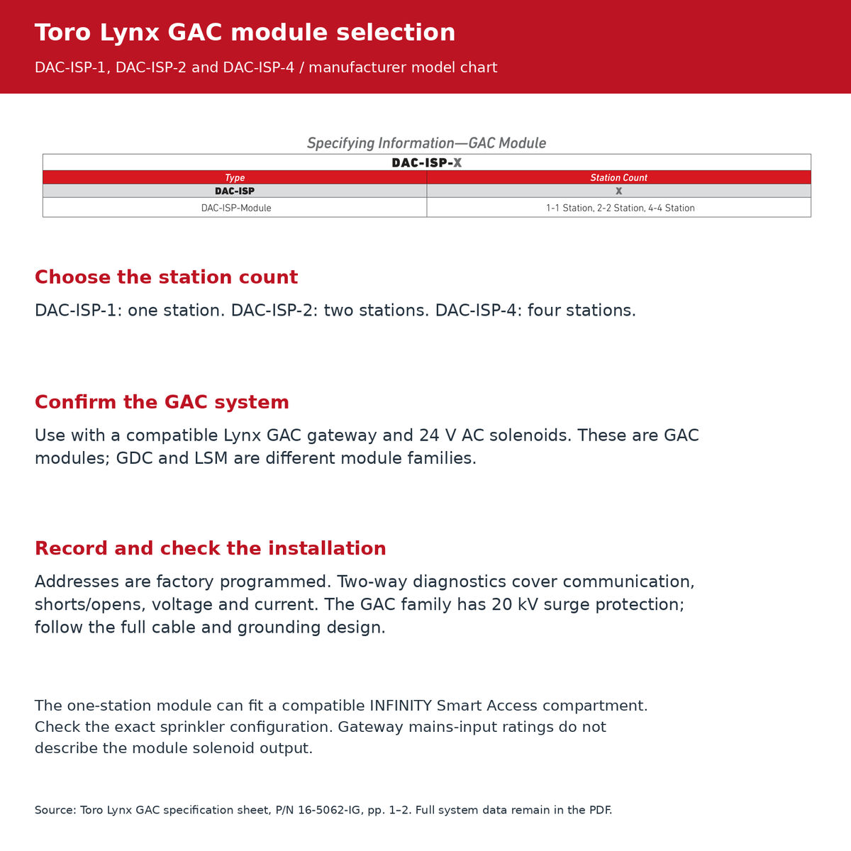 Toro Lynx GAC manufacturer DAC-ISP one, two and four station module chart