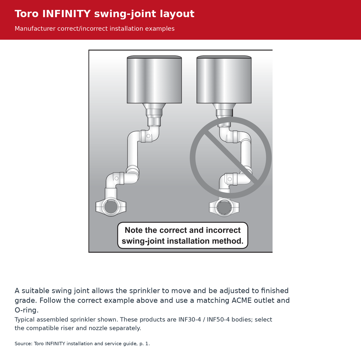 Toro INFINITY manufacturer correct and incorrect swing-joint layout examples