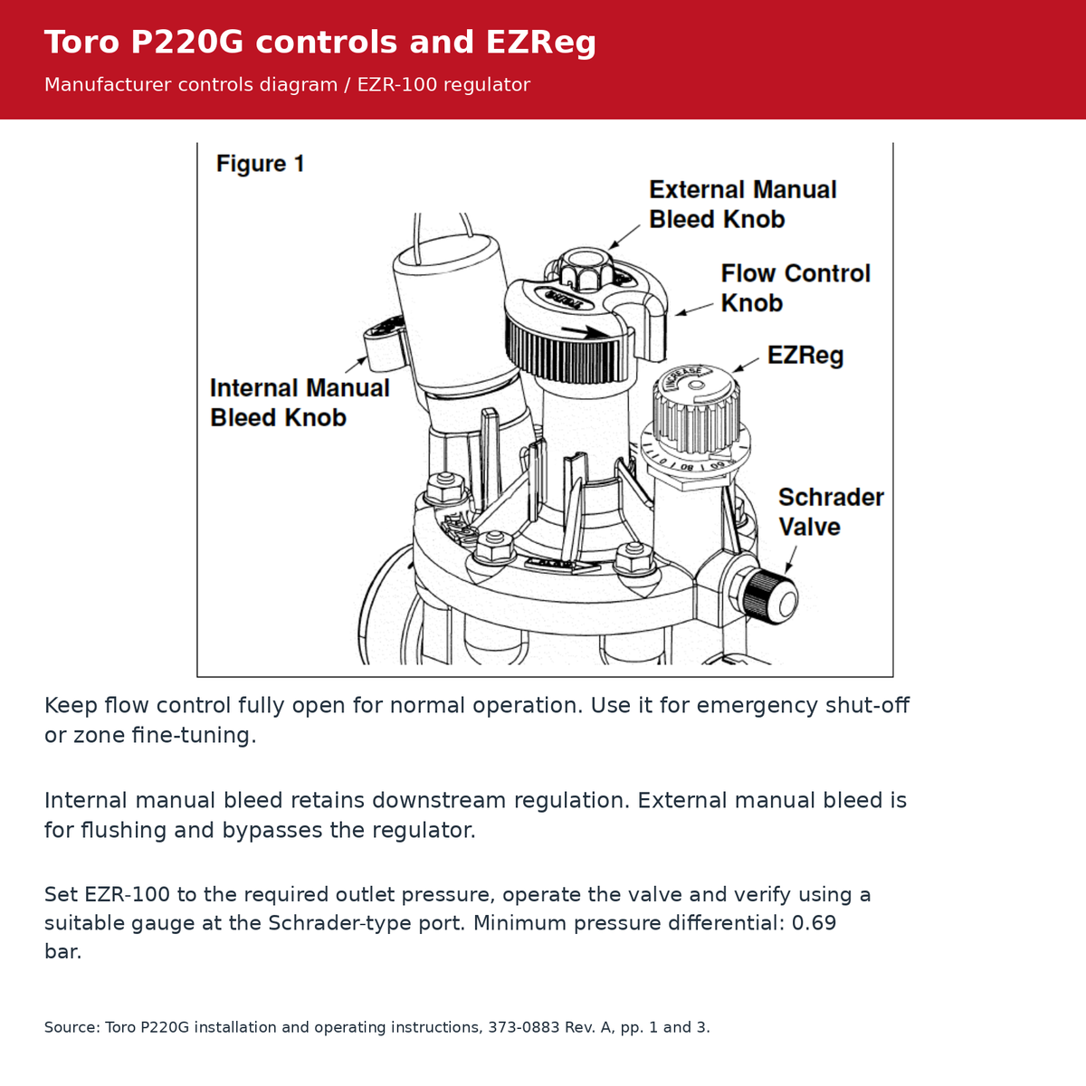 Toro P220G manufacturer diagram identifying flow control, internal and external manual bleed, EZReg regulator and Schrader pressure-check port.