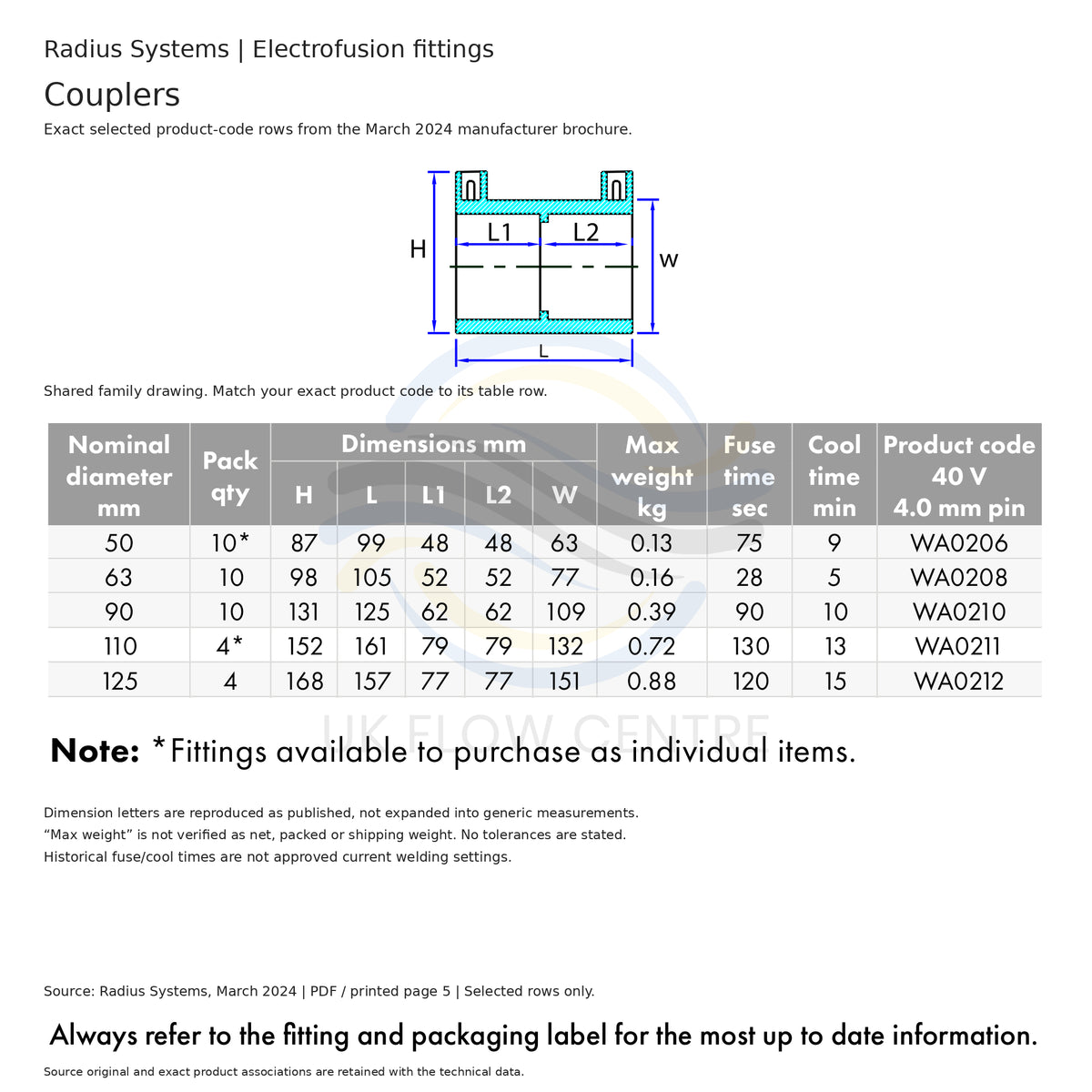 Radius Systems electrofusion coupler drawing and dimension table for 50, 63, 90, 110 and 125 mm fittings.