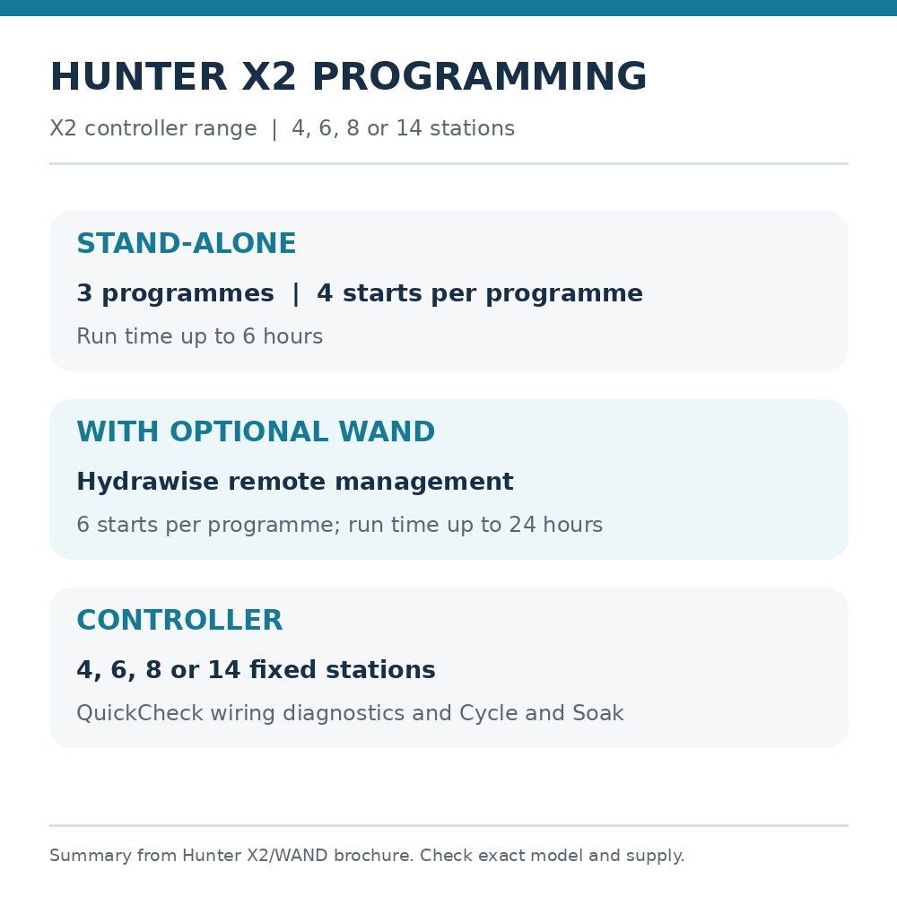 Hunter X2 controller programming summary, stand-alone and with optional WAND module
